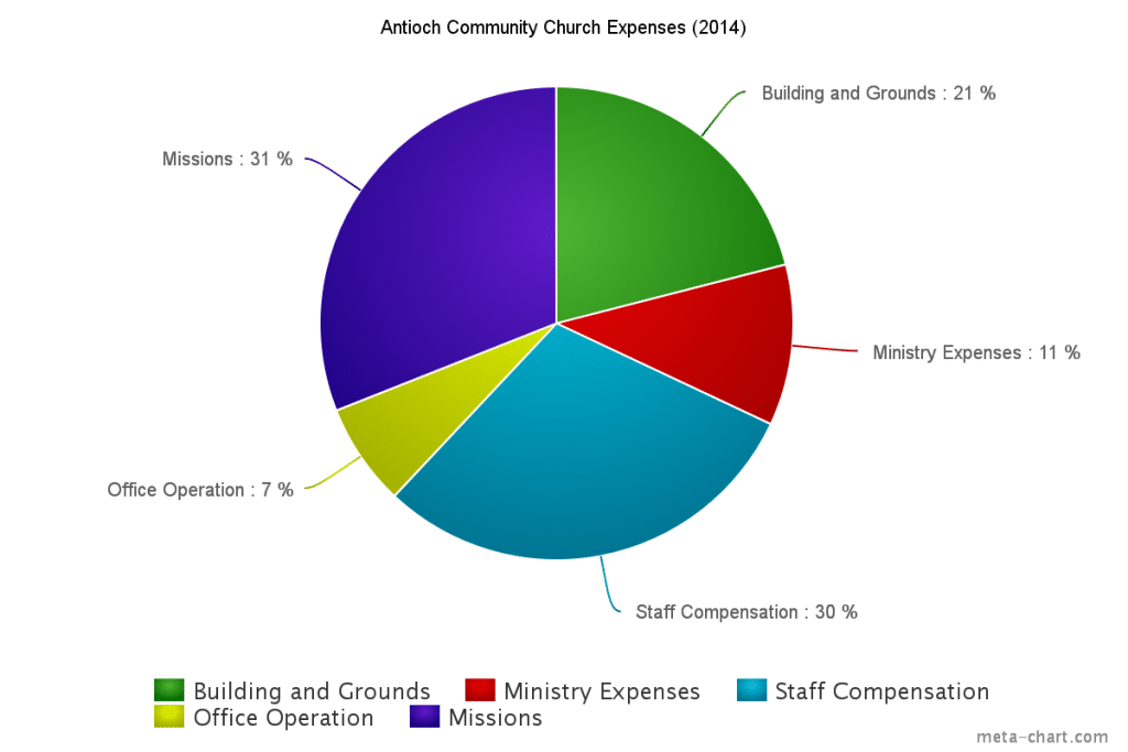 Antioch Expenses 2014 pie chart